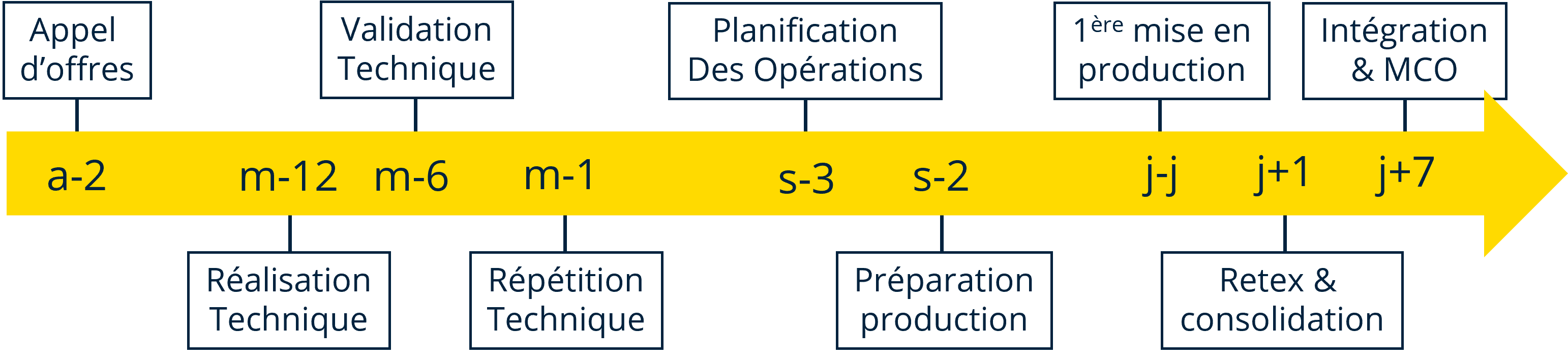 Chronologie mise en production