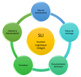 composantes principales du SLI